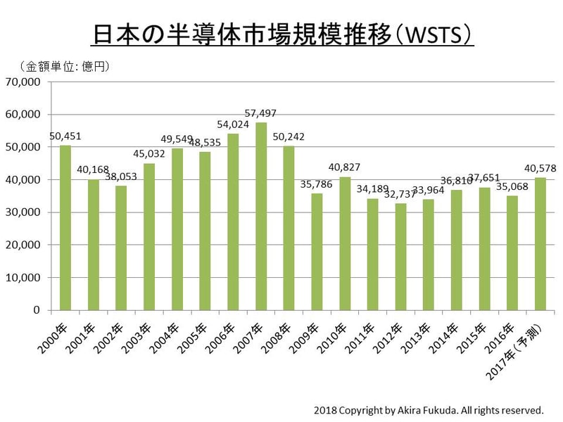 日本の半導体市場の推移(円ベース)。WSTSの発表値を基に筆者がまとめたもの