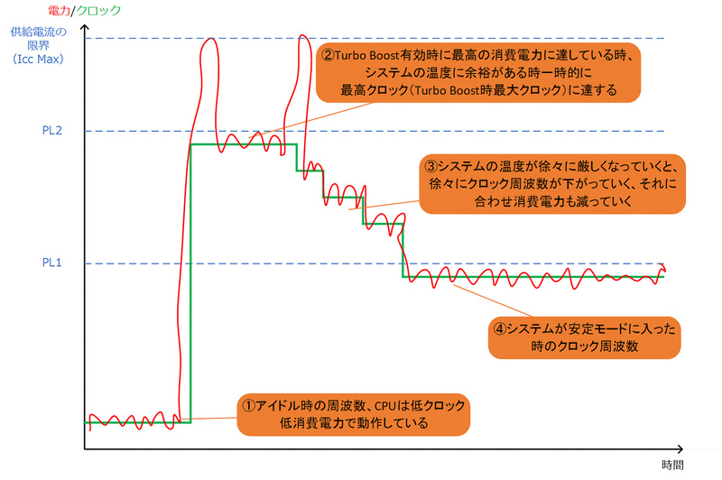 【図1】デュアルコアの第7世代Coreプロセッサ・UシリーズにおけるTurbo Boost Technology 2.0の動作