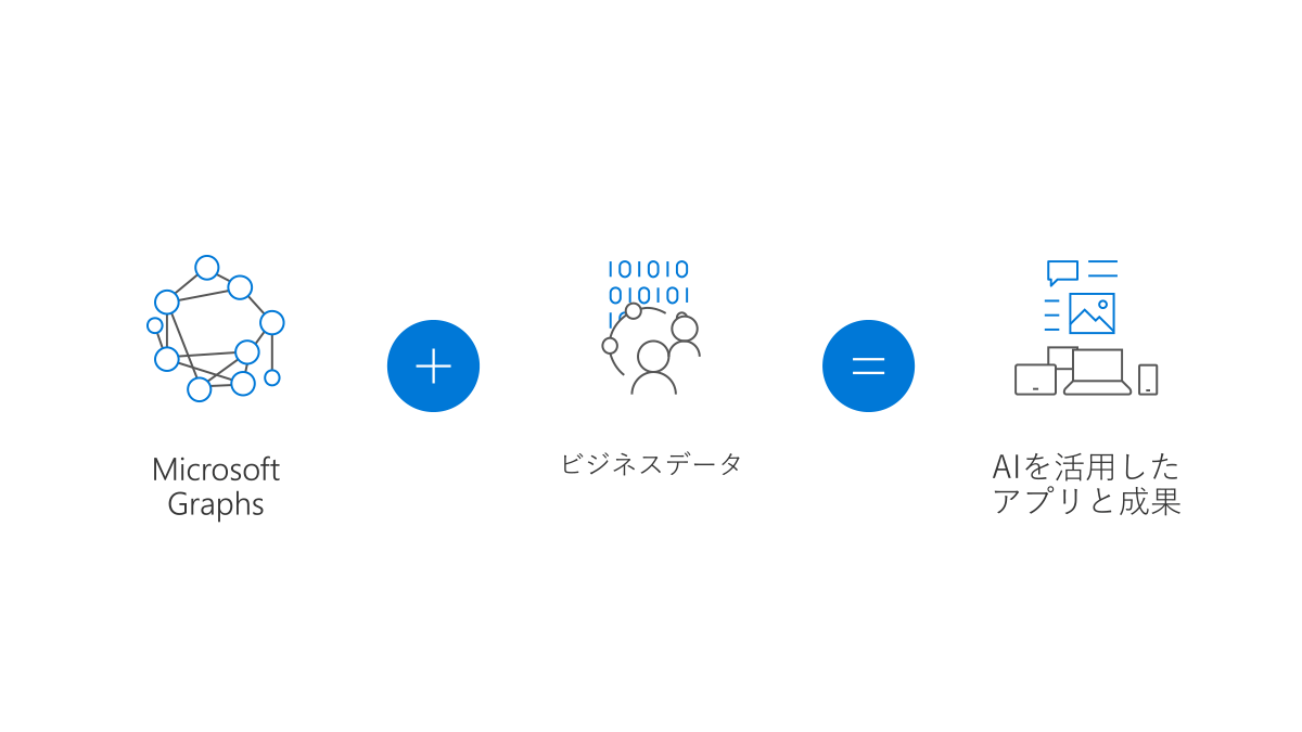 Microsoft Graphとビジネスデータを組み合わせ、AIを活用したアプリ/成果の実現へ