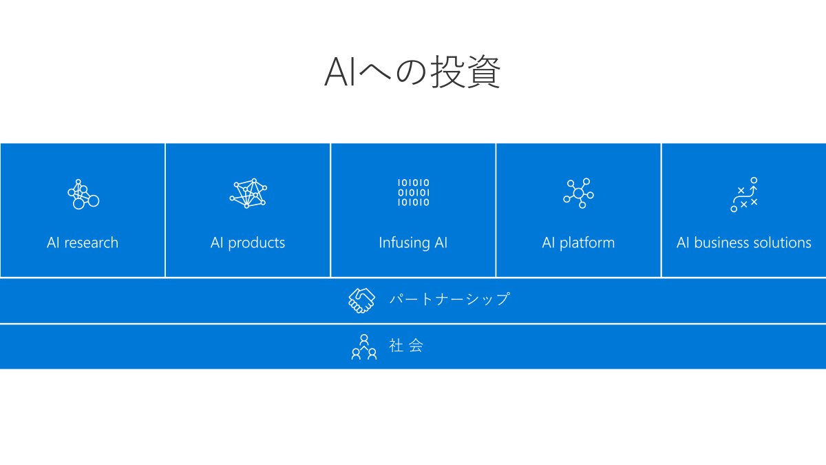 AIへの投資は、パートナーシップや社会へのコミットメントも