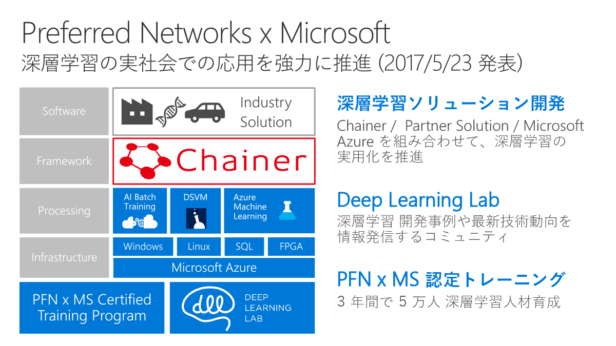 Preferrd Networksとの提携
