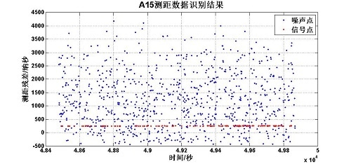 アポロ15号によって設置された再帰反射器との距離データ