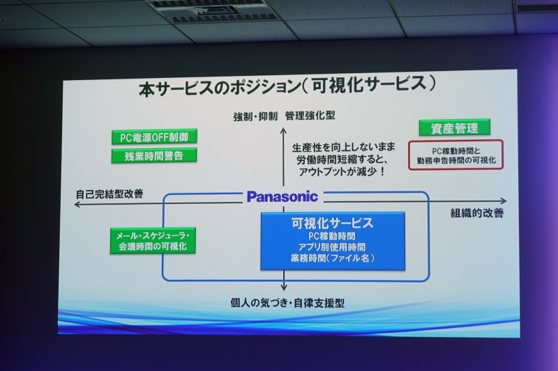 パナソニックの可視化サービスの位置