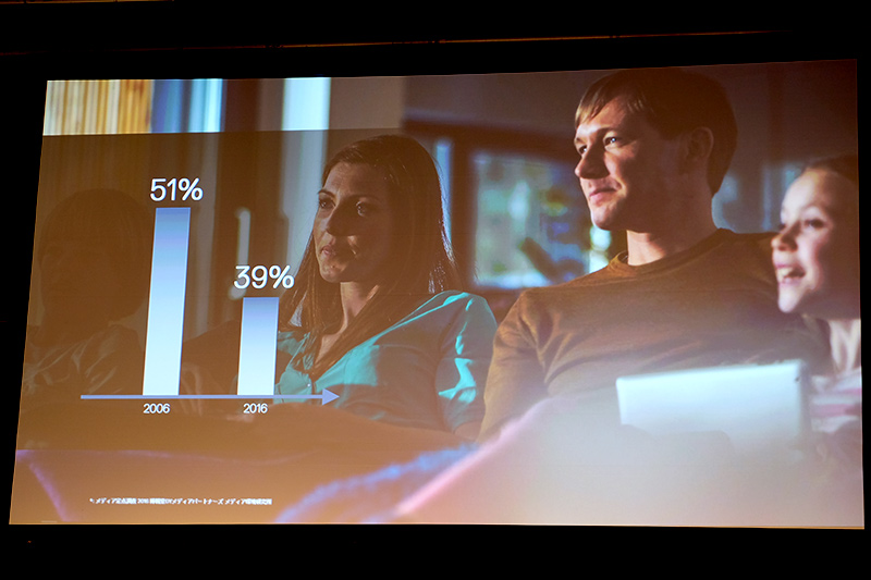 TVの視聴時間が減少しストリーミングへ