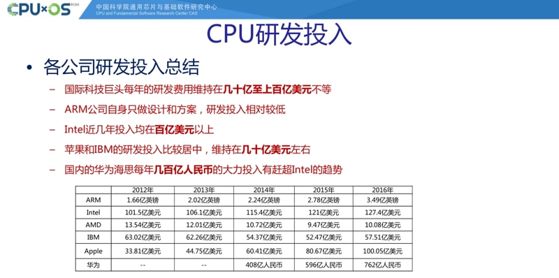他社の研究開発費。Armの単位は億ポンド、Intel/AMD/IBM/Appleの単位は億ドル、Huaweiの単位は億人民元だ