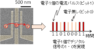 単一電子素子の電子顕微鏡写真(左)と電子1個のデジタル変調(右)