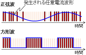 電子1個のデジタル変調による正弦波(上)や方形波(下)など任意波形交流の発生原理