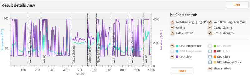 PCMark 8 バージョン2/Home accelerated(詳細)。クロックは800MHzから最大の4.0GHzまで。温度は40℃から90度程度と幅が広い