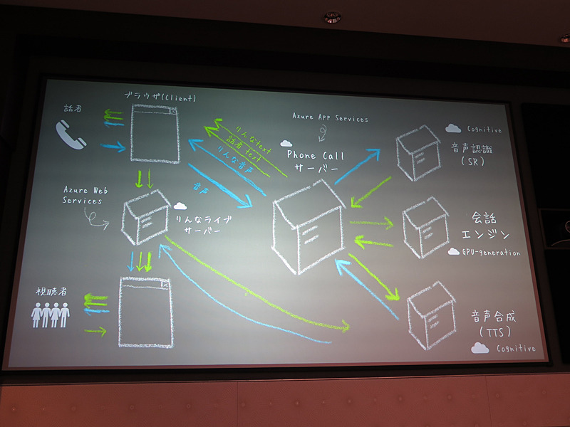 りんなのテレフォンハッキングの肝はPhone Callサーバー
