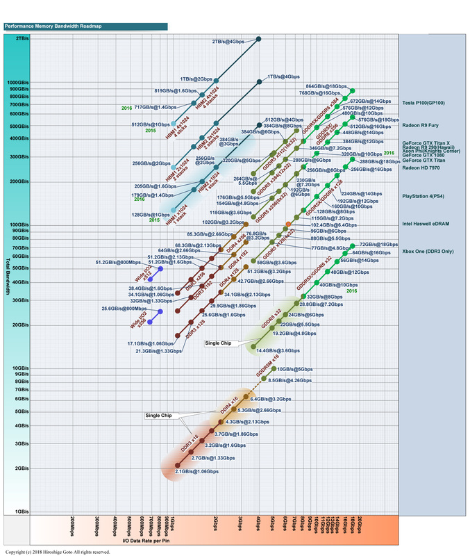 DRAMのメモリ帯域と転送レート<BR>PDF版は<span class="img-inline raw"><a href="" ipw_status="1" ipw_linktype="filelink_raw" class="resource">こちら</a></span>