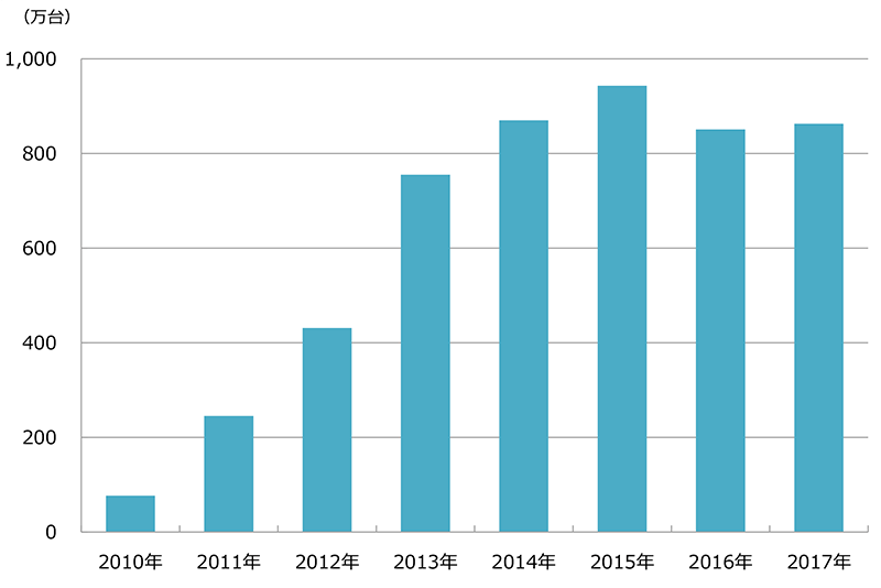 国内タブレット端末出荷台数の推移(2010年～2017年) ※暦年別 出典: <a href="http://www.m2ri.jp">MM総研</a>