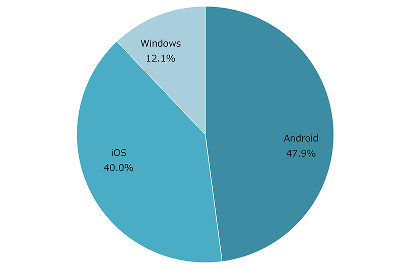 OS別タブレット出荷台数/シェア 出典: <a href="http://www.m2ri.jp">MM総研</a>