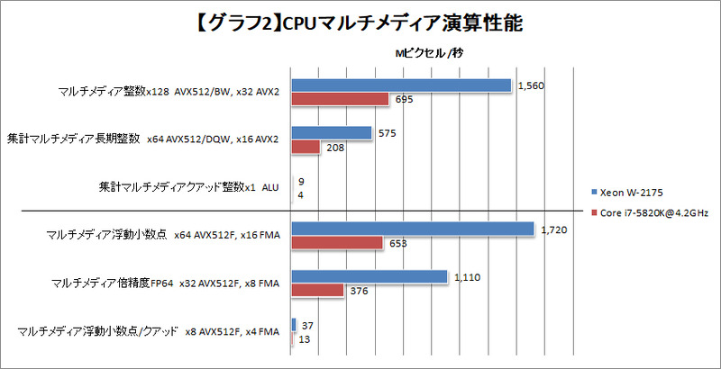 【グラフ2】CPUマルチメディア演算性能