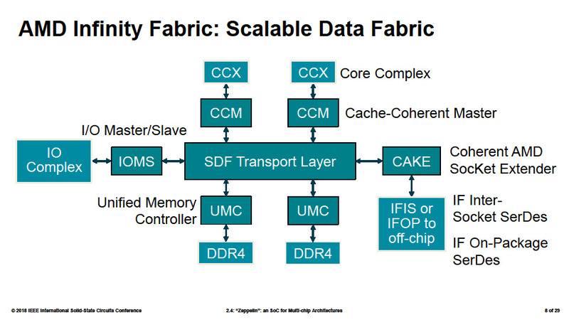Scalable Data Fabricと各ユニットの接続関係