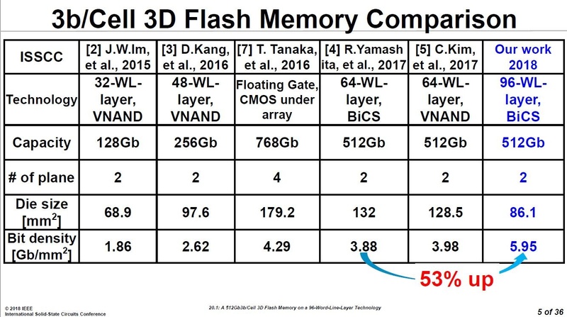 3D NAND技術によるTLC方式フラッシュメモリの比較。国際学会ISSCCで2015年から2018年にかけて発表されたシリコンダイ。右から3列目が2017年、右端が2018年に東芝-WD連合が発表したもの。東芝-WD連合がISSCC 2018で発表した3D NANDフラッシュ技術の講演スライドから