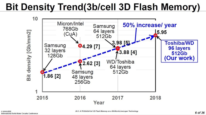 3D NAND技術によるTLC方式フラッシュメモリの記憶密度の推移。国際学会ISSCCで2015年から2018年にかけて発表されたもの。2015年を基準にすると、1年に1.5倍のペースで記憶密度が向上してきたことがわかる。東芝-WD連合がISSCC 2018で発表した3D NANDフラッシュ技術の講演スライドから