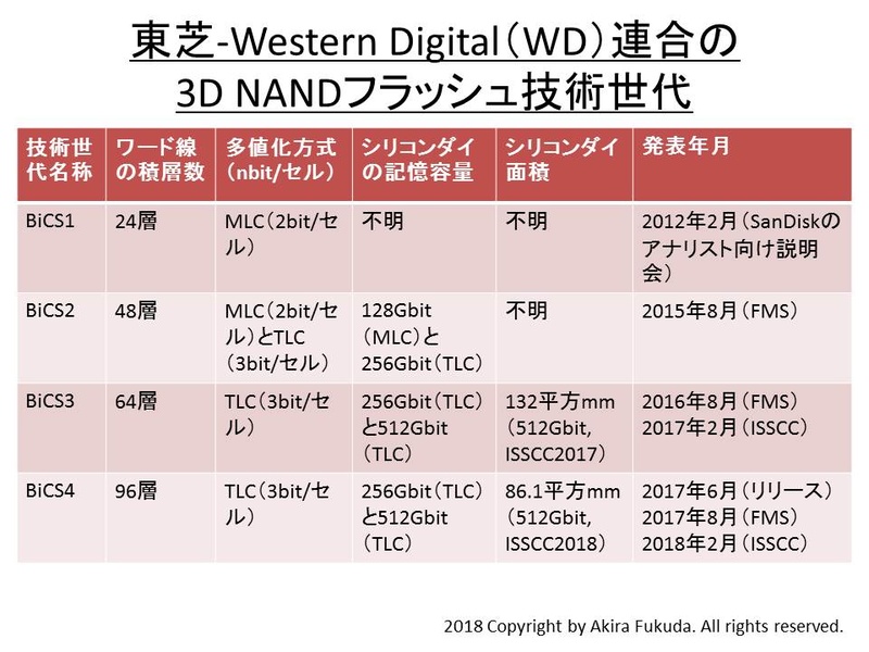 東芝-Western Digital(WD)連合の3D NANDフラッシュ技術世代。同連合は3D NAND技術を「BiCS(ビックス)」と呼んでいる。東芝およびWestern Digitalの公表資料を元に筆者がまとめたもの
