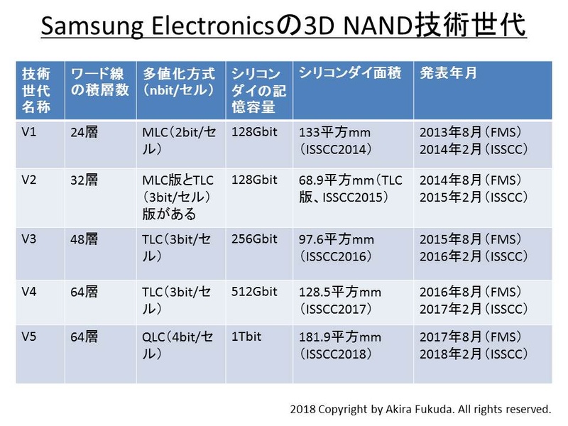 Samsungの3D NANDフラッシュ技術世代。同社は3D NAND技術を「V-NAND」と呼んでおり、技術世代を「V」と「数字」の組み合わせで表現している。Samsungの公表資料を元に筆者がまとめたもの