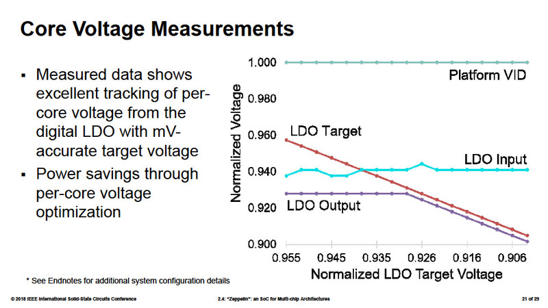 EPYCでのLDOによるコア毎の電圧最適化