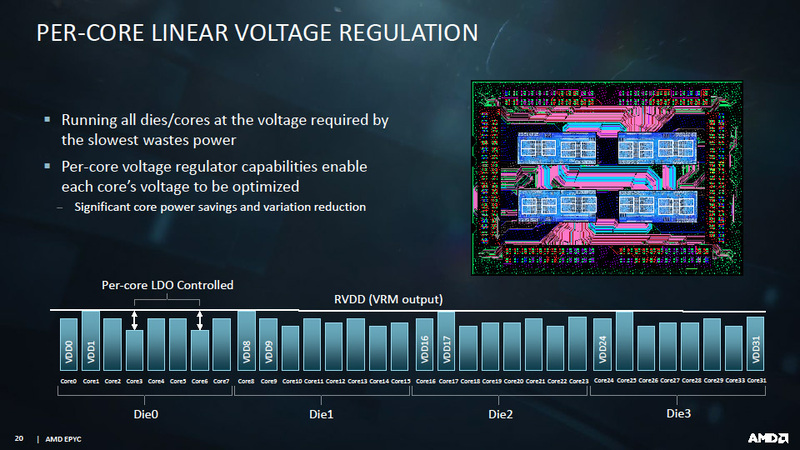 EPYCでのLDOによるコア毎の電圧最適化