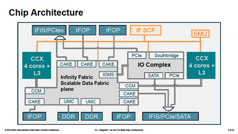 Zeppelinのインターコネクト構成