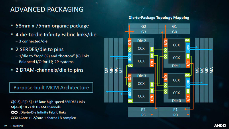 4個のZeppelinダイの配置とインターフェイスの位置関係