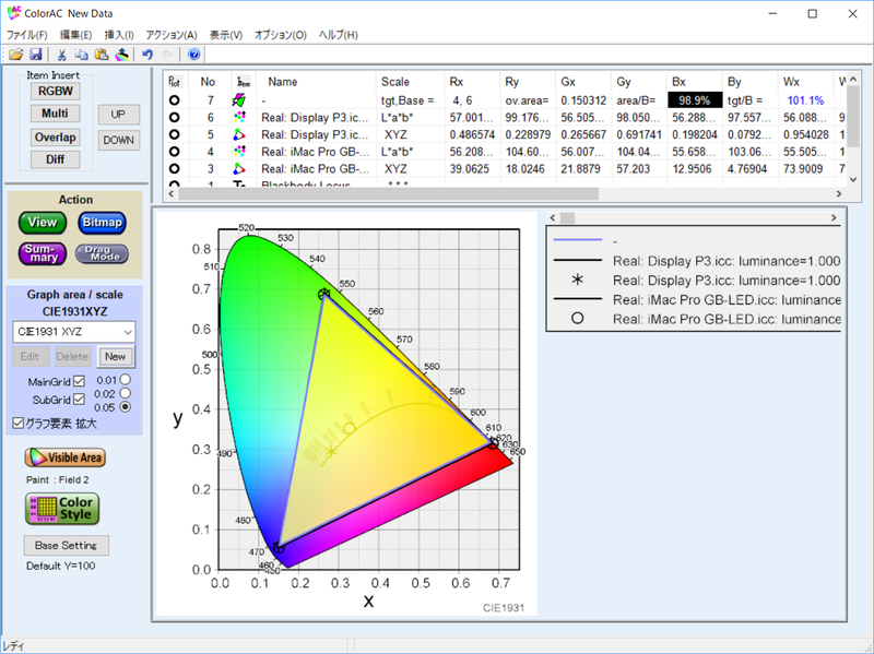 実測したiMac ProのDisplay P3カバー率は98.9%、Display P3比は101.1％