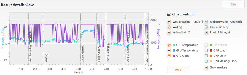 PCMark 8 バージョン2/Home accelerated(詳細)。クロックは800MHzから最大の1.8GHzまで。温度は32℃あたりから56℃程度と低め