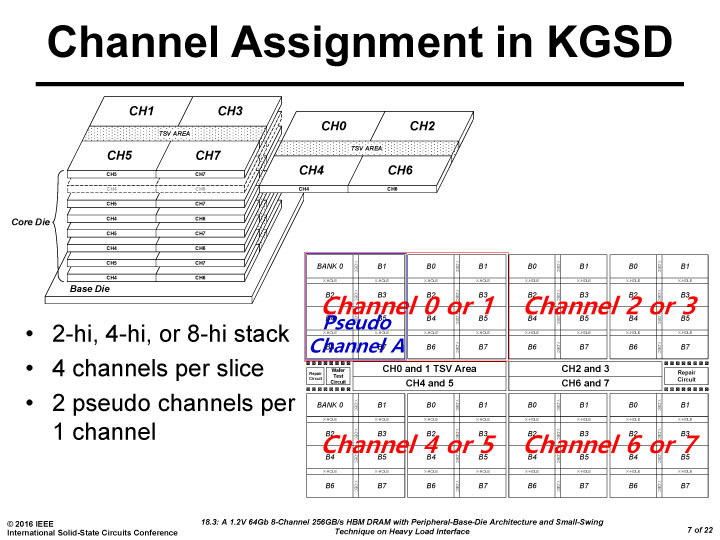 第1世代のHBM2ではダイあたり4チャネルで4Hiと8Hiだけでなく2Hiもサポートしていた