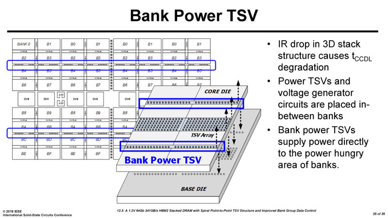 新たにメモリバンク間に電源TSVが配置された