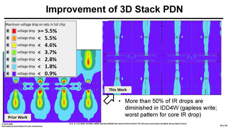 バンクパワーTSVによって電力供給が大きく安定した