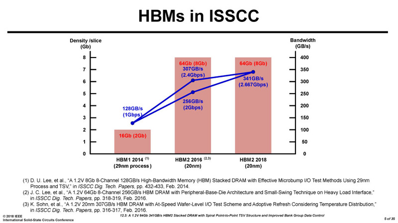 データ転送レートが上がったHBM2