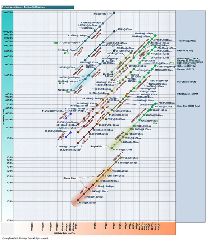 DRAMの帯域と転送レート<BR>PDF版は<span class="img-inline raw"><a href="../p4.pdf" ipw_status="1" ipw_linktype="filelink_raw" class="resource">こちら</a></span>