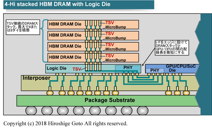 HBM系メモリの断面図<BR>PDF版は<span class="img-inline raw"><a href="../p5.pdf" ipw_status="1" ipw_linktype="filelink_raw" class="resource">こちら</a></span>