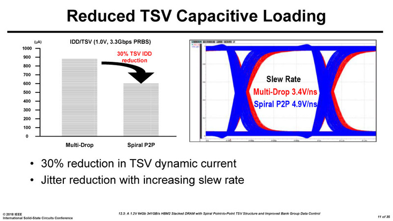 トポロジの改善でキャパシティブロードが大幅に低減