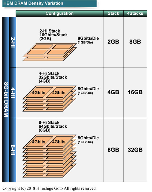 HBM2でのスタックと容量の関係<BR>PDF版は<span class="img-inline raw"><a href="../p9.pdf" ipw_status="1" ipw_linktype="filelink_raw" class="resource">こちら</a></span>