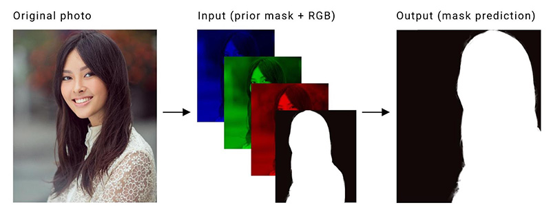 処理したいフレーム(左)は、RGBの3つチャンネルに分離されたあと、前フレームのマスク(中央)と連結されてからニューラルネットワークへ入力される。このとき、前フレームのマスク結果を参照しているために、マスク結果(右)は前フレームと時間的整合性をもつ