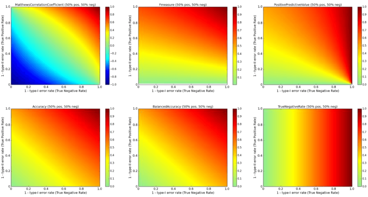 ACC、MCC、BA (Balanced Accuracy: 平均正解率)、PPV (Positive Predictive Rate: 陽性的中率)、F1値(F1 Score: PPVとTPRの調和平均)、TNR (True Negative Rate: 真陰性率)の6つの評価指標について、バランスの取れたデータ(陽性50%・陰性50%)で作成したヒートマップ。上段は左からMCC、F1値、PPV、下段も同じく左からACC、BA、TNR