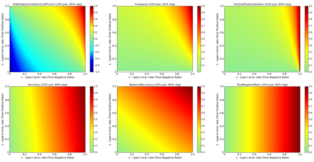 6つの評価指標について、バランスの崩れたデータ(陽性10%・陰性90%)で作成したヒートマップ。並びは前図と同じ