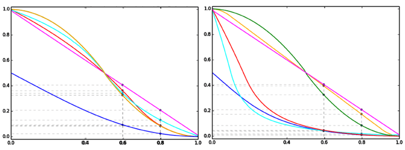 6つの評価指標について、iCDFによって解析したグラフ。左がバランスの取れたデータ(陽性50%・陰性50%)の場合、右がバランスの崩れたデータ(陽性10%・陰性90%)の場合。グラフの色はそれぞれ青＝MCC、水色＝PPV、赤＝F1、オレンジ＝ACC、緑＝BA、紫＝TNR。左図ではACCとBAが重なっている