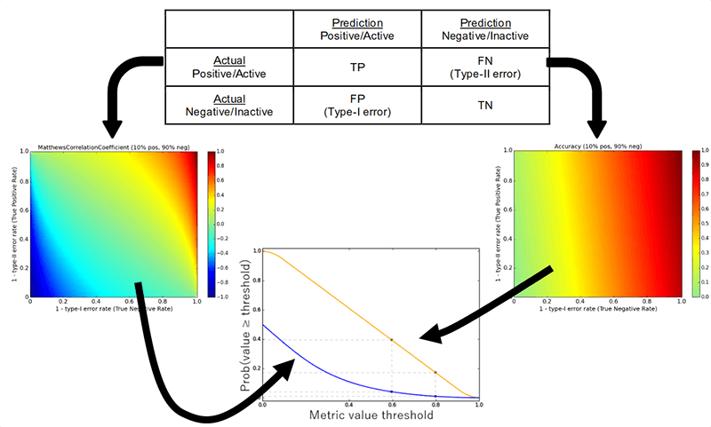 AIの性能評価指標は、ヒートマップとiCDF(逆累積分布関数)を使って検証できる。ACCがAIの性能を過大評価する危険性がある一方、MCCは性能を正確に評価できる厳密な評価指標であることなどが分かる。実験で使うAIを評価する前に、本研究の手法よって指標そのものの特性を十分に吟味すべきとしている