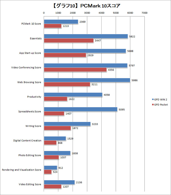 【グラフ10】PCMark 10スコア