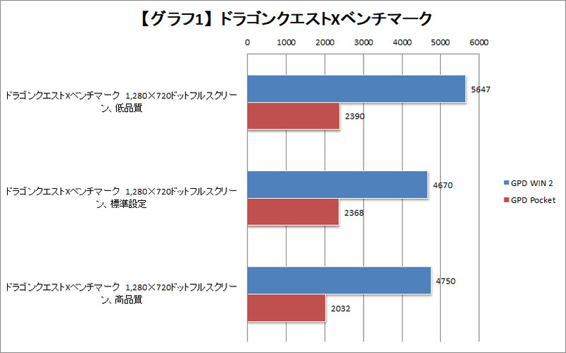 【グラフ1】ドラゴンクエストXベンチマーク
