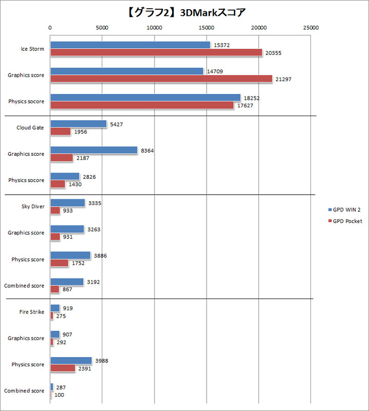 【グラフ2】3DMarkスコア