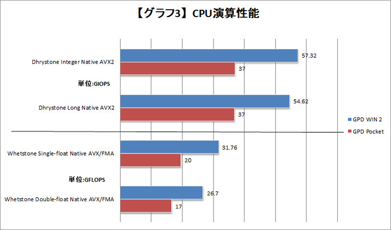【グラフ3】CPU演算性能