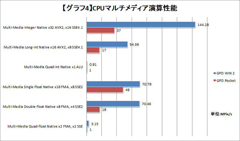 【グラフ4】CPUマルチメディア演算性能