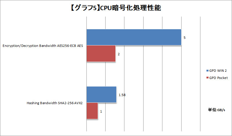 【グラフ5】CPU暗号化処理性能