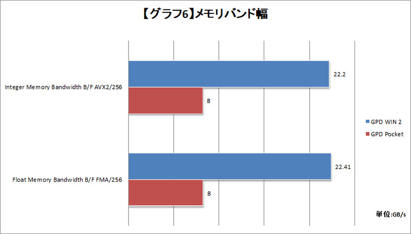 【グラフ6】メモリバンド幅