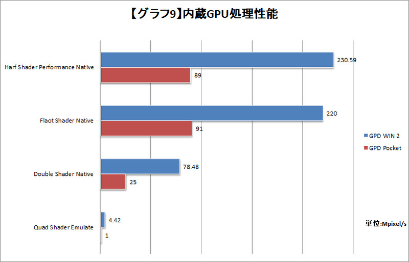 【グラフ9】内蔵GPU処理性能