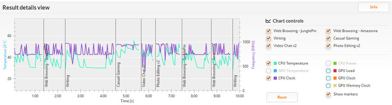 PCMark 8 バージョン2/Home accelerated(詳細)。クロックは値が取れていないようだ。CPU温度は32℃から56℃程度